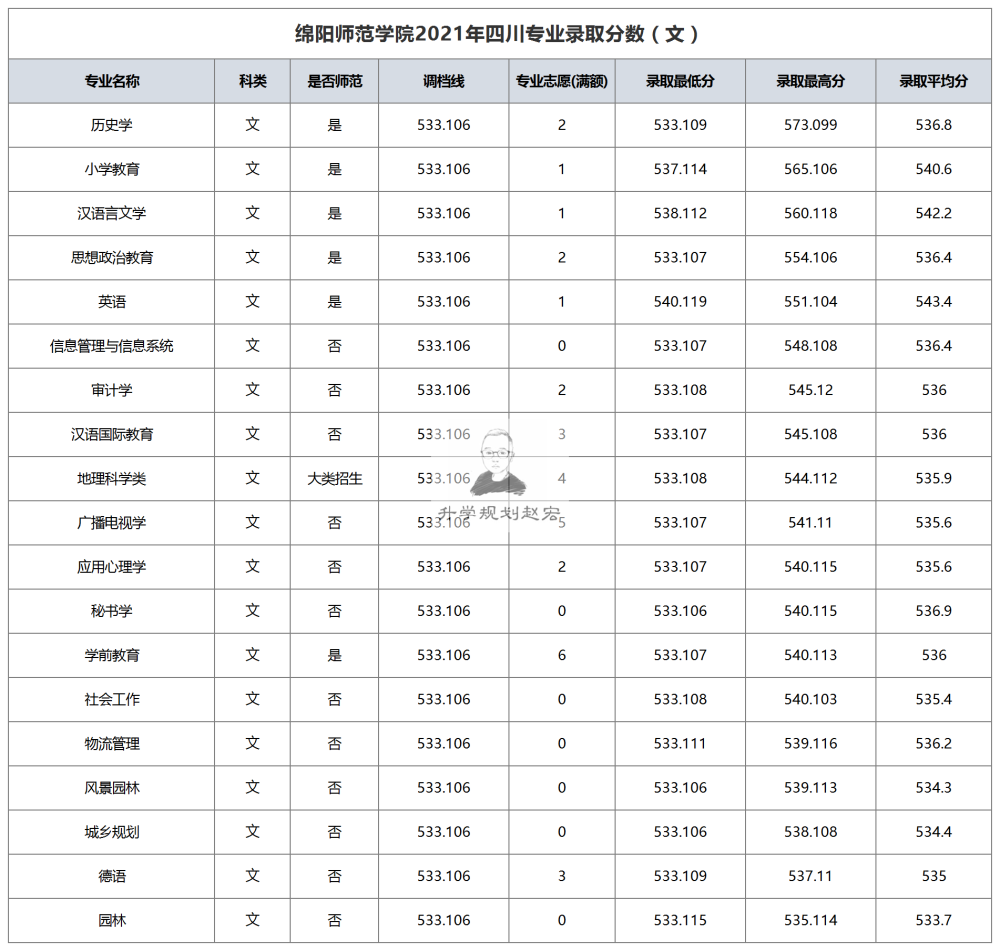 绵阳师范学院2021年在川分专业分数,31名考生滑档,录取位次平稳