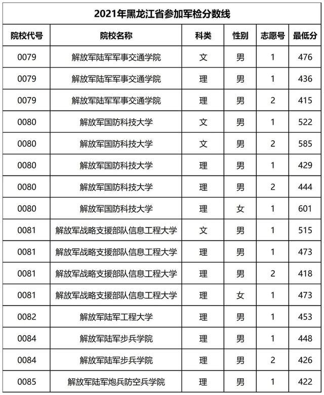 下文是军校2021年在全国部分地区高考招生录取分数线情况,可供参考!