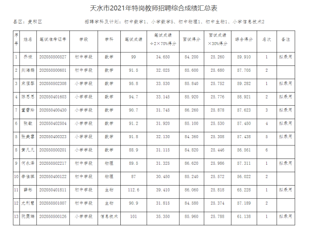 天水市麦积区2021年招聘特岗教师综合成绩及拟录用人员公示