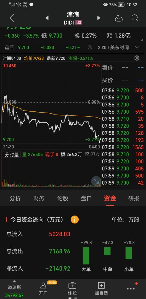 滴滴股价大跌3.57%何去何从