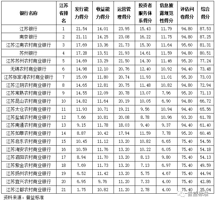 独家|区域银行理财能力百强榜(2021年2季度)