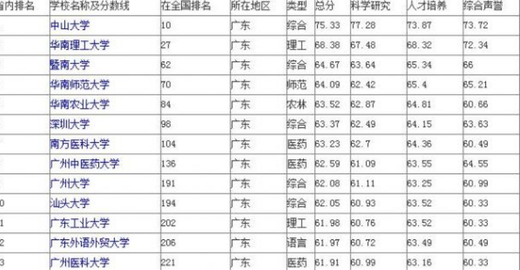 广东省"重点高校"排行榜,中山大学始终领跑,华南师大招生遇冷