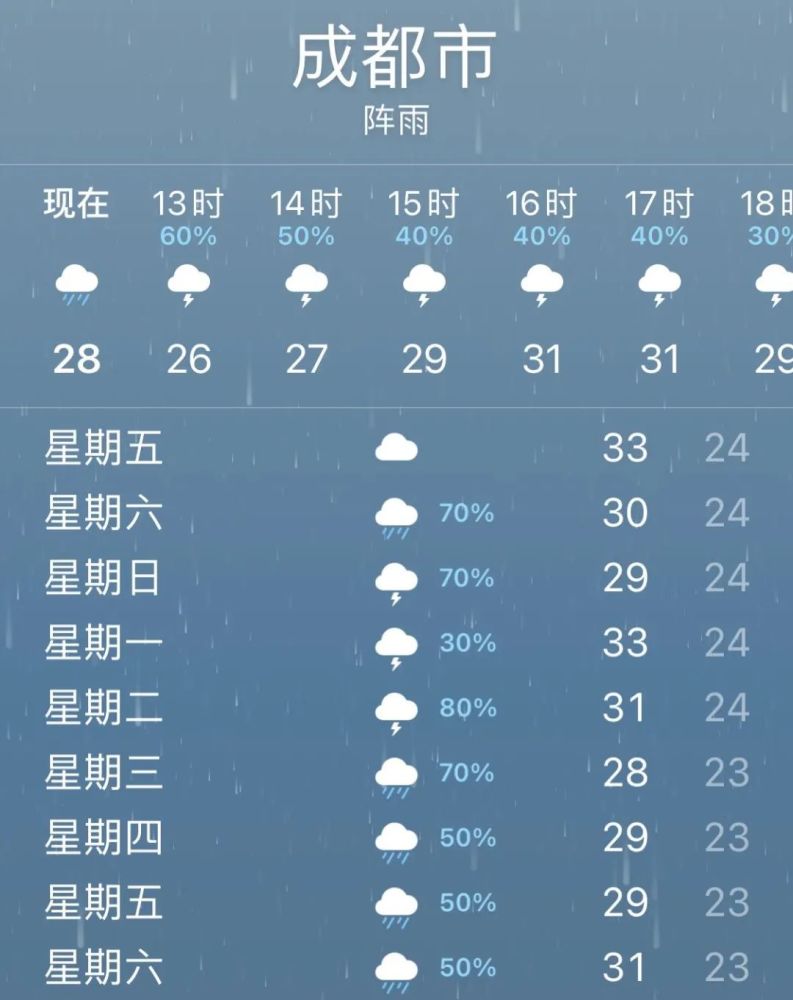 虽然现在的雨要停了但是这一周的雨才刚刚开始成都的天气不是暴晒就是