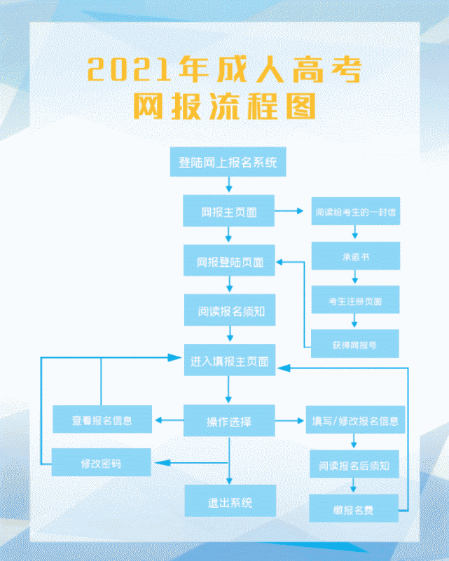 2021年四川成人高考在哪儿报名?超全的网报流程图