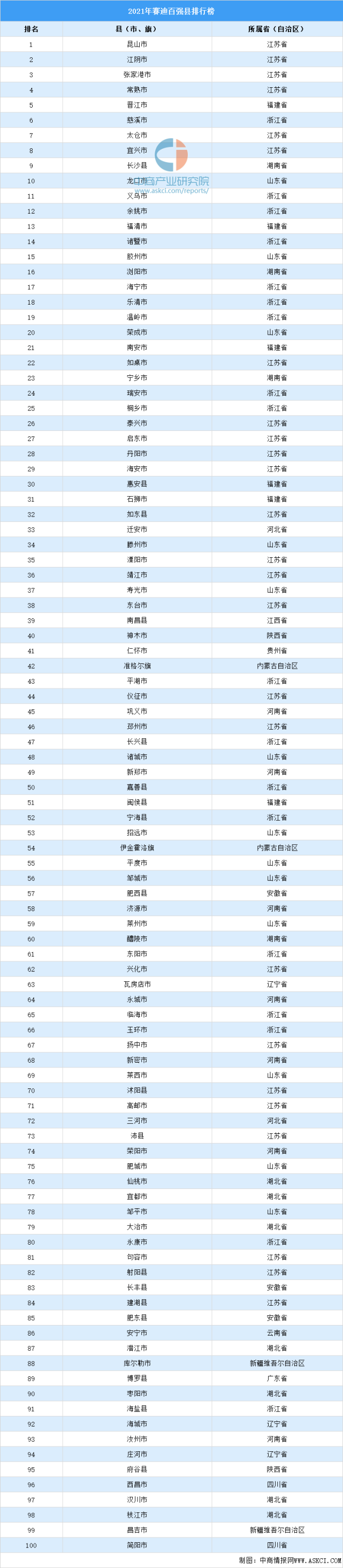 2021年中国百强县排行榜(附榜单)