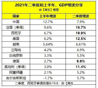 gdp美国前十vs中国前十排行榜_上半年GDP前十强 美国 中国 日本排前三,印度第六,韩国第十