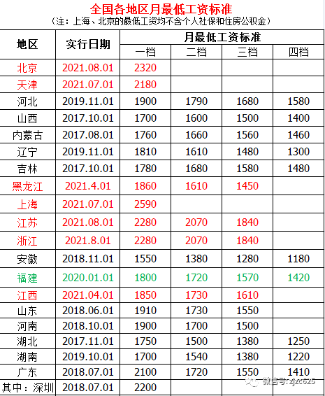 最新全国31省市最低工资标准(2021年8月更新)