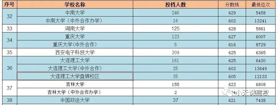 安徽要多少分才能上985一起看下2021年的录取情况吧