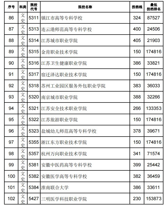 2021年江西高职专科批投档分数线详情