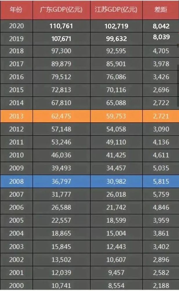 2020江苏gdp和广东_江苏与广东GDP总量 苏州 南京拖了 后腿 ,后14名都来自广东(2)