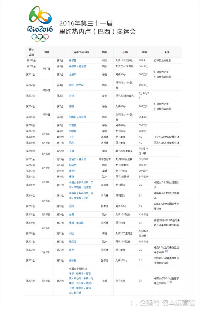 奥运金牌榜:中国参加的历届夏季奥运会金牌榜(附详细名单)