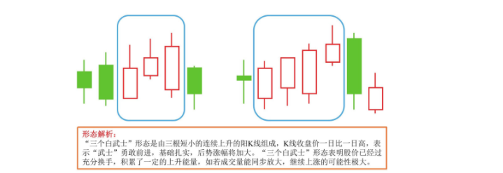 看盘技巧"一阴盖三阳"与"三个白武士"