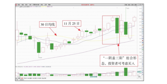 看盘技巧:"一阴盖三阳"与"三个白武士"