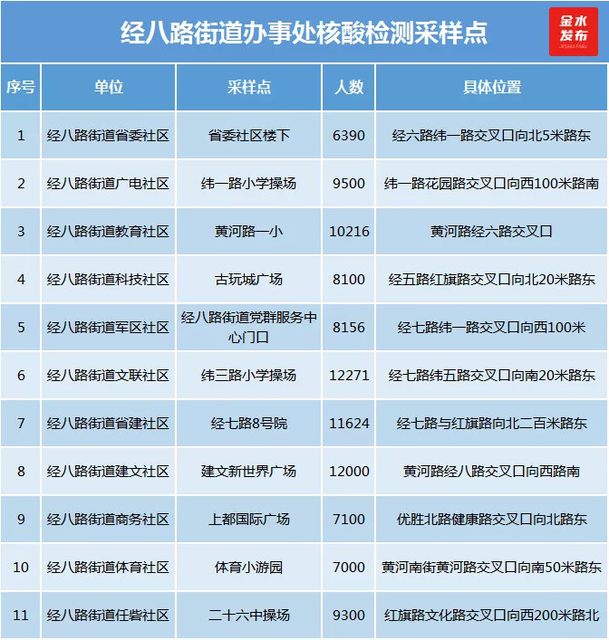 郑州启动第二轮核酸检测!金水区各检测点位置来了