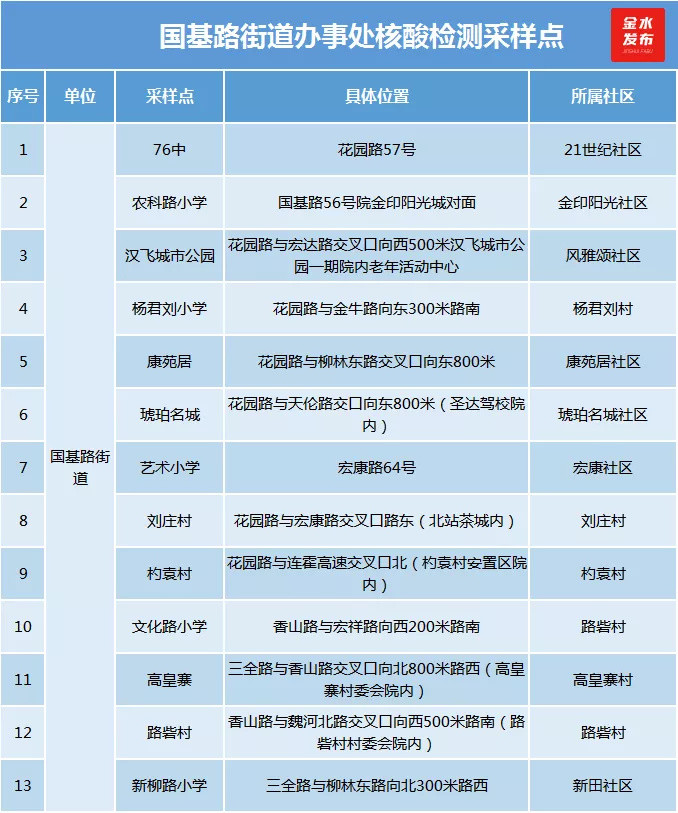 郑州启动第二轮核酸检测!金水区各检测点位置来了