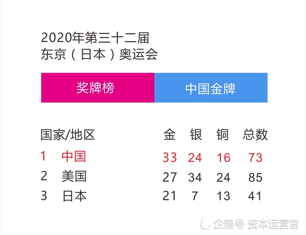 2020年第三十二届日本东京奥运会,中国已获金牌33枚(截至2021年八月5