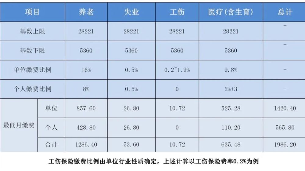 终于定了!2021-2022年度个人社保缴费基数调整