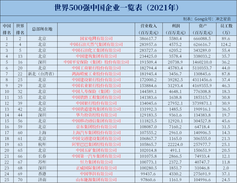 2021世界五百强企业,中国上榜143家!都位于哪个城市?