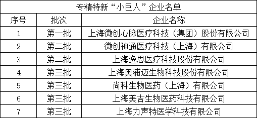 统计,工信部分三批公示了4922家专精特新"小巨人"企业名单,包括奥普迈