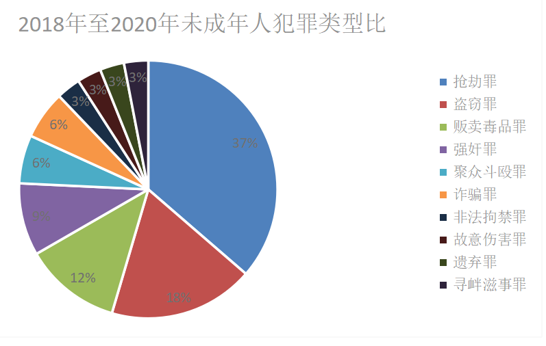 未成年人犯罪类型主要集中于侵犯公民人身权利,侵犯财产,妨害社会管理