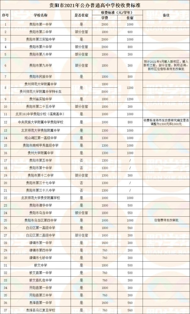贵阳市2021年公办普通高中学校收费标准供大家参考对学校的学费和住宿