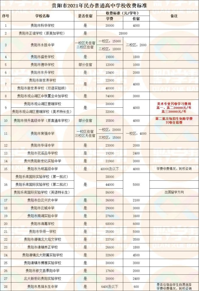 贵阳市公民办高中学校,国际学校,中外合作项目班收费标准来啦!