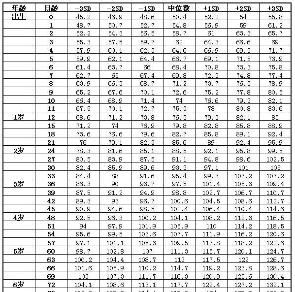 孩子多高多重才算正常06岁儿童身高体重标准对照表告诉你答案