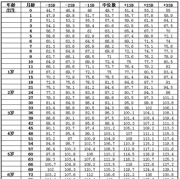 0-6岁儿童身高体重标准对照表告诉你答案!