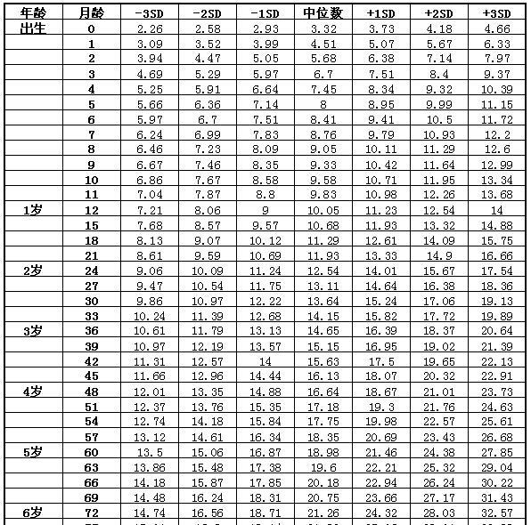 孩子多高多重才算正常?0-6岁儿童身高体重标准对照表告诉你答案!