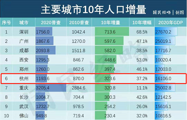 杭州人口多少_杭州常住人口究竟有多少(2)