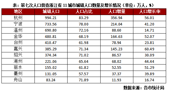 从城镇化情况来看,2020年浙江省城镇常住人口占比达72.