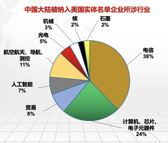 值得注意的是,2018年之前,中国大陆实体被纳入美国实体名单的数量总体