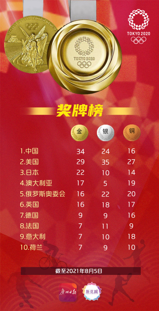 奥运金牌榜丨中国8月5日斩获2金广州首金全红婵