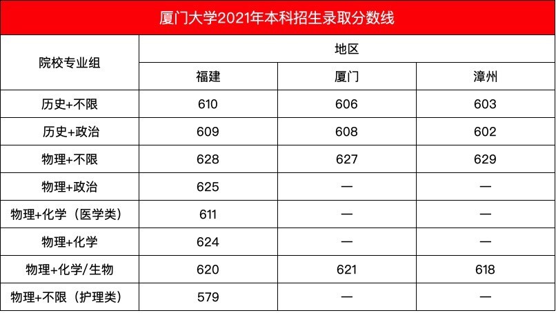 多少可以上厦大厦门大学2021年录取分数线出炉福建两地享受特殊待遇