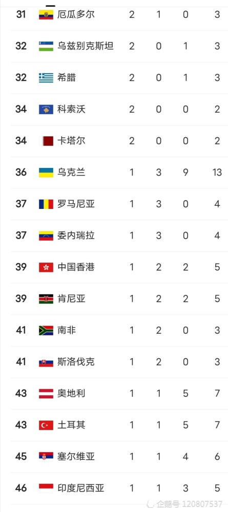2021东京奥运会 金牌排名 中国