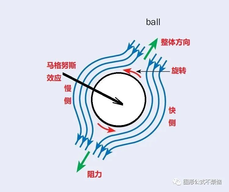 旋转球体在空气中运动时,球体两侧的速度是不一样的.