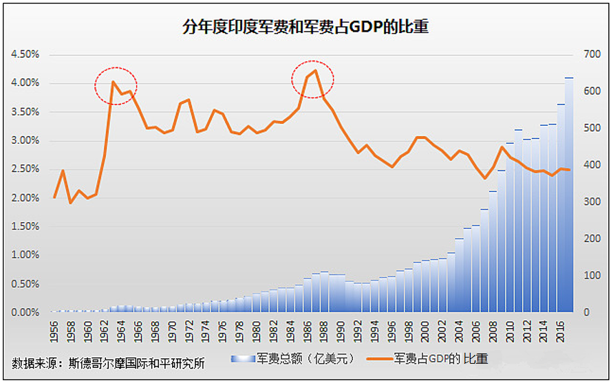 印度gdp1965_印度人均GDP和我国差别有多大,印度真的有网上说的那么落后吗(2)