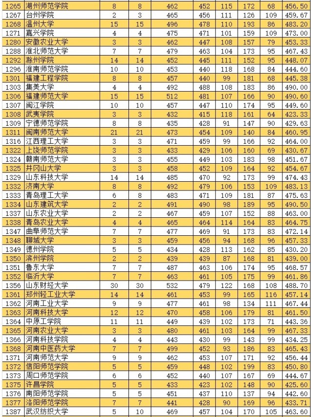 2021年新疆高考本科二批投档分数线详情