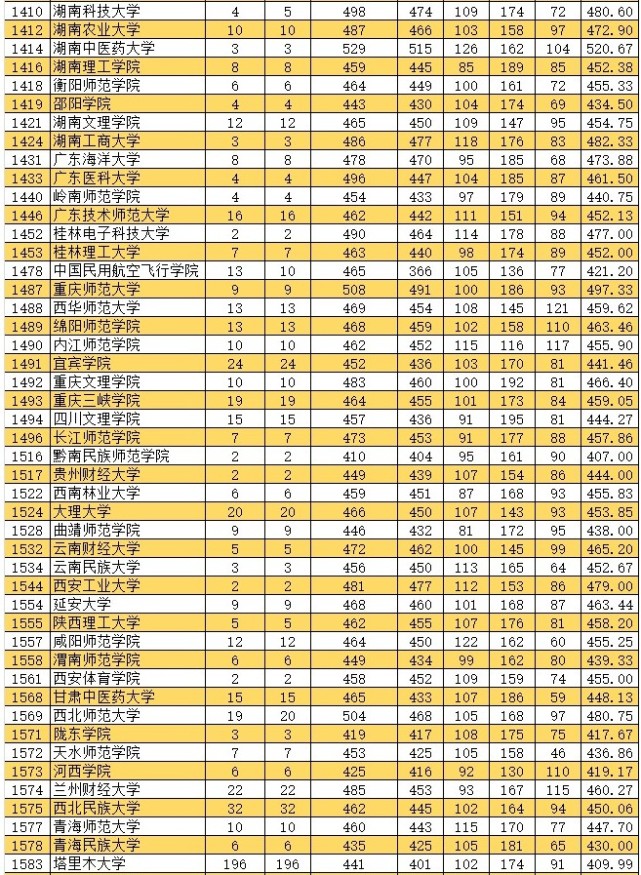 2021年新疆高考本科二批投档分数线详情