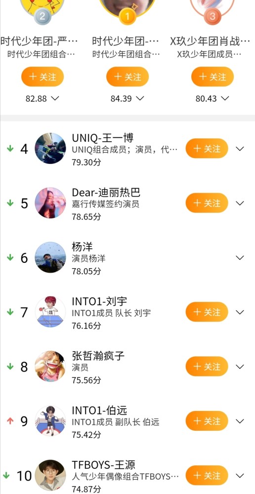 明星势力榜大洗牌龚俊未上榜杨洋下降到第六第一让人意外
