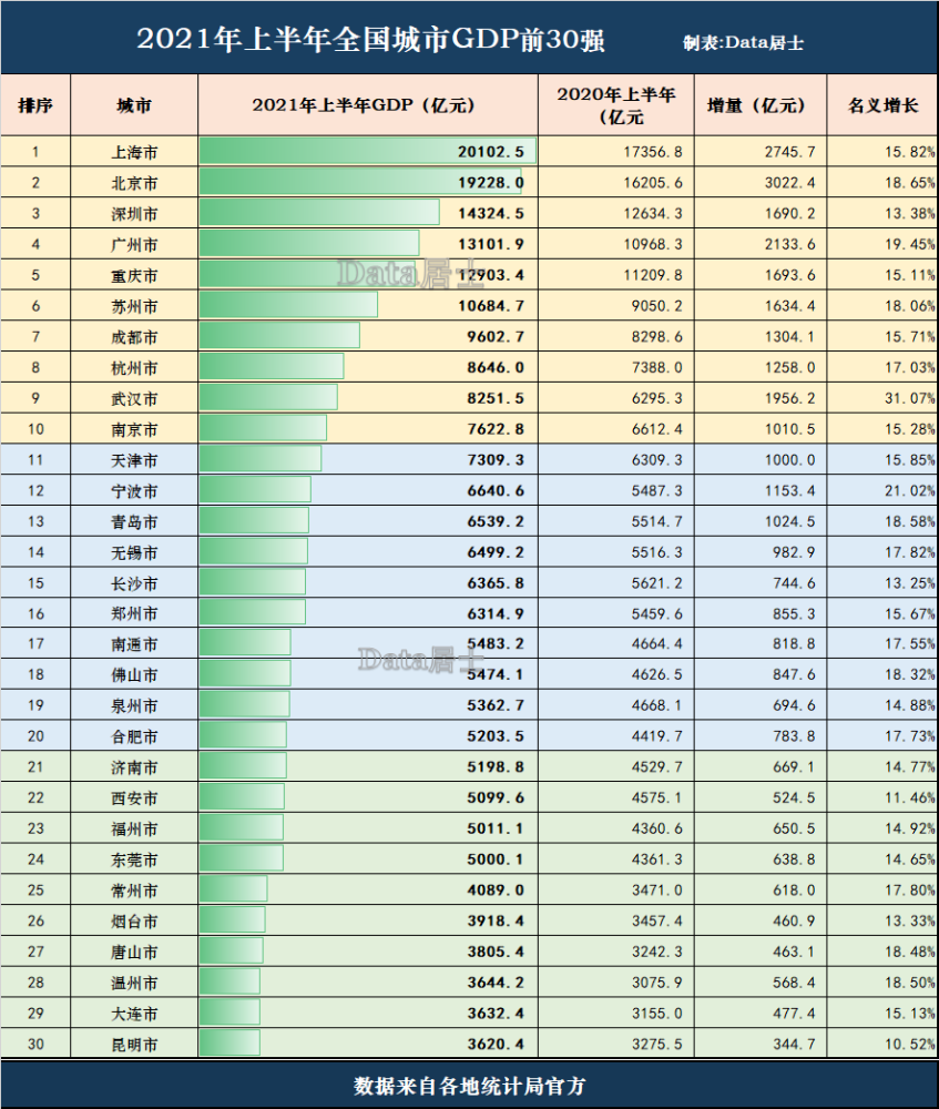 2021年上半年gdp全国30强城市:宁波广州高涨,昆明西安长沙较缓