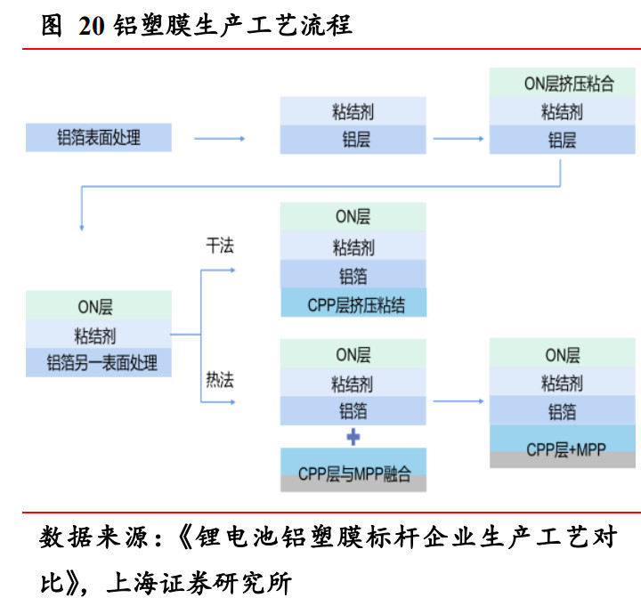 铝塑膜生产工艺主要包括热法工艺和干法工艺.