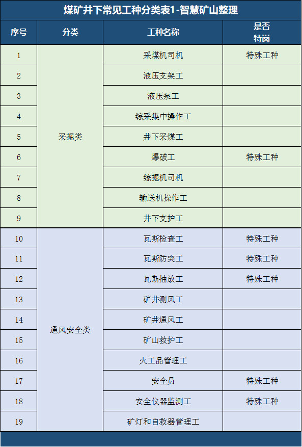 煤矿井下常见的工种分类,你觉得干哪些能挣高工资呢