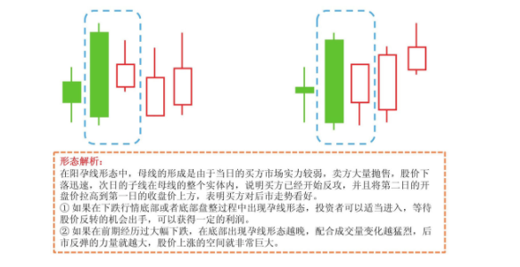 看盘技巧:反转信号,k线组合之阳孕线