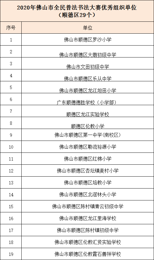 优秀顺德获奖人数占全市半数以上