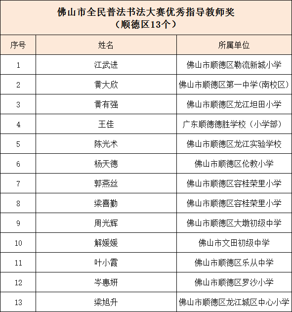 优秀顺德获奖人数占全市半数以上