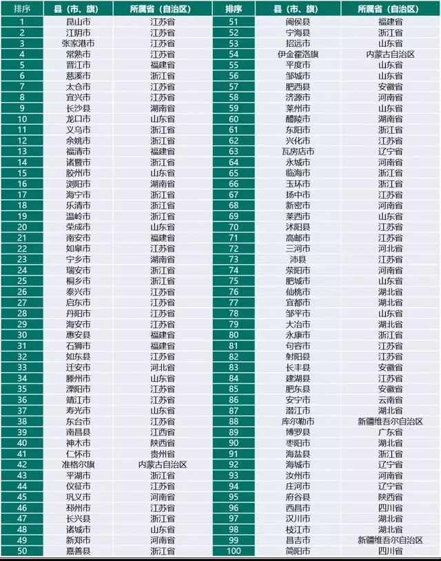 2021年全国经济百强县GDP排名_中国GDP2021年百强县名单排名(3)