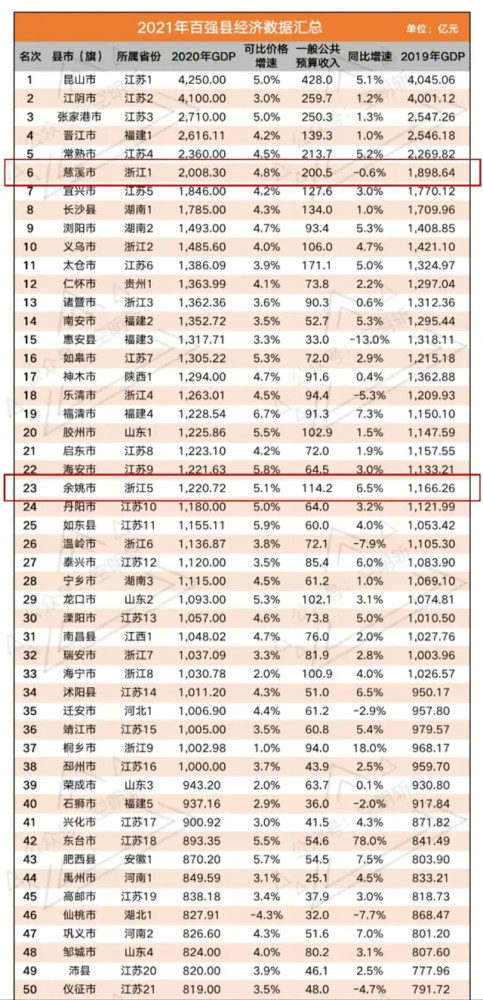 2020慈溪各镇GDP_东莞2020年各镇街GDP基本披露,前五强还是这五个