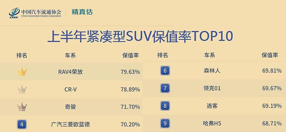 最新紧凑型suv保值率top10公布:荣放夺冠,哈弗h6,博越落榜!