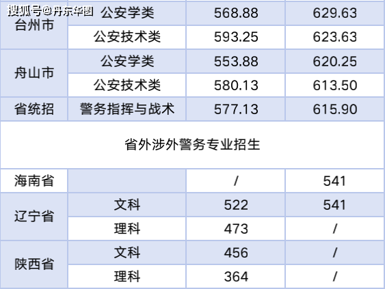 中国人民警察大学分数（中国人民警察大学分数线大概要多少）